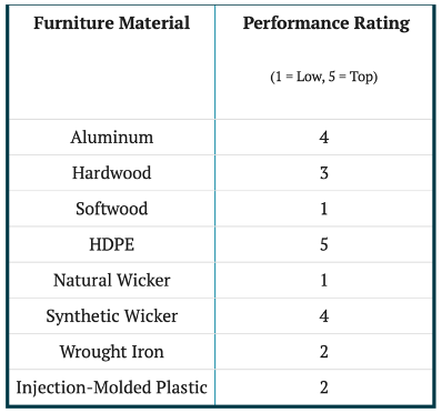 Performance Rating chart of outdoor furniture materials 